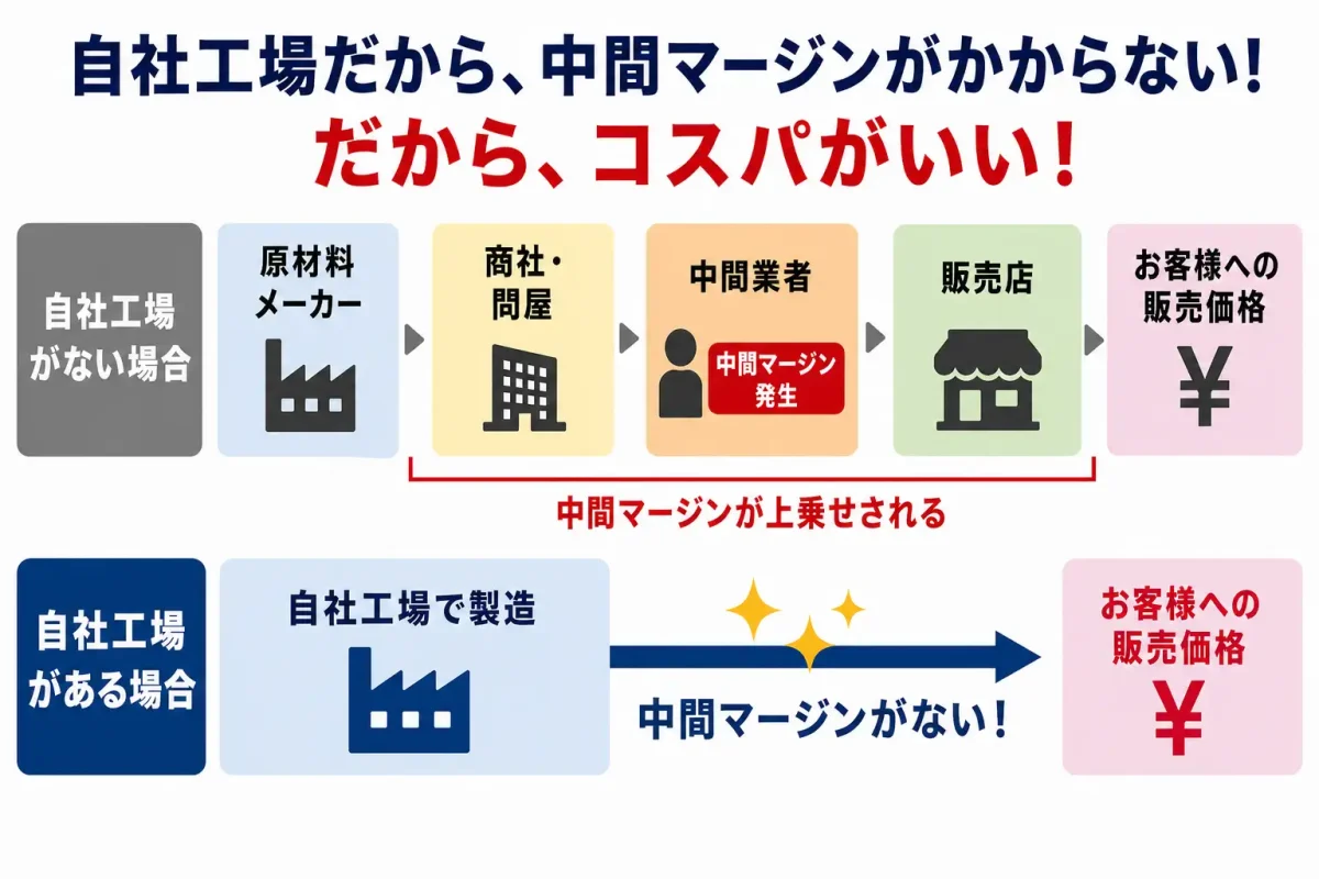 外部工場と自社工場のマージン比較