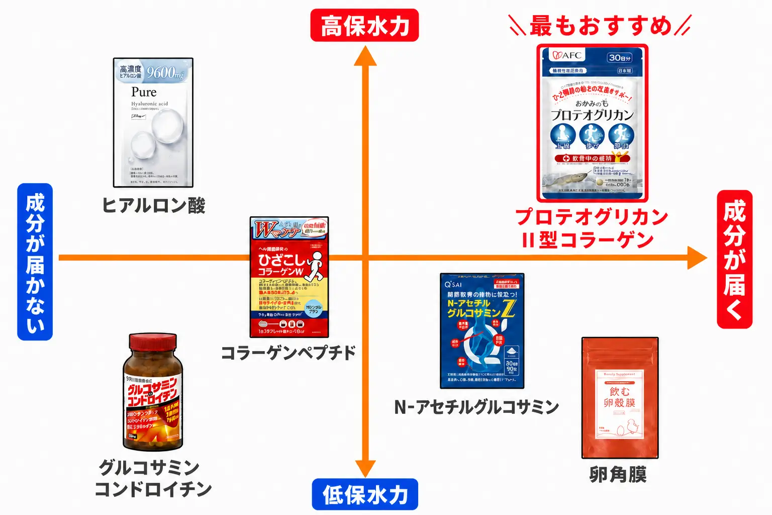 成分の比較表