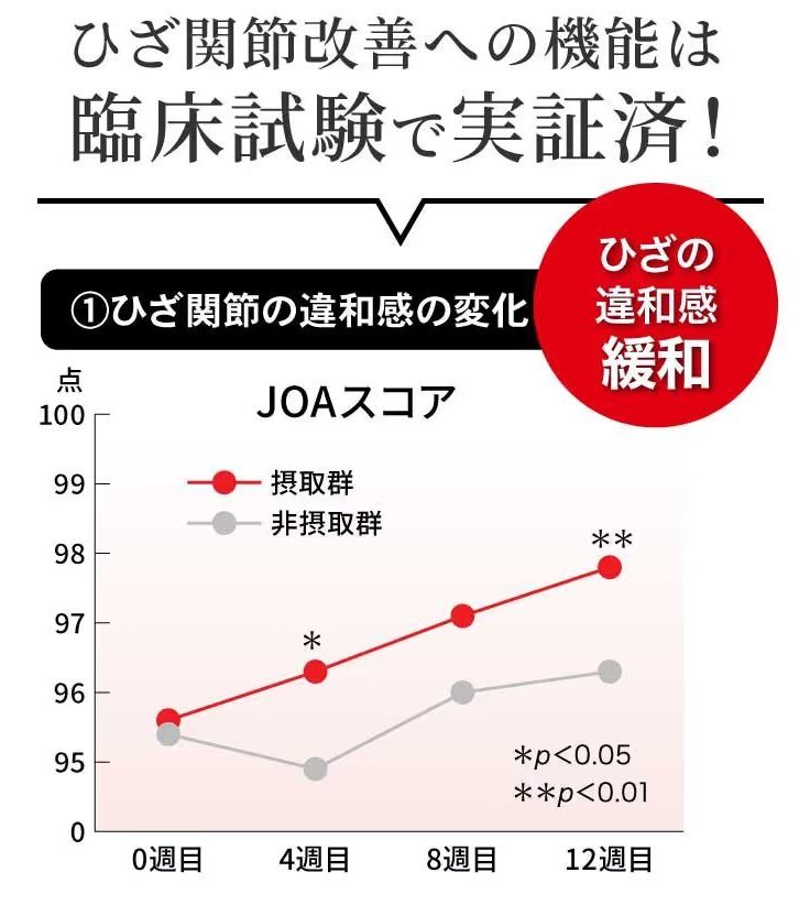 臨床研究で機能確認