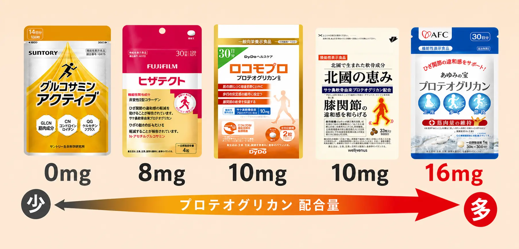 プロテオグリカン配合量