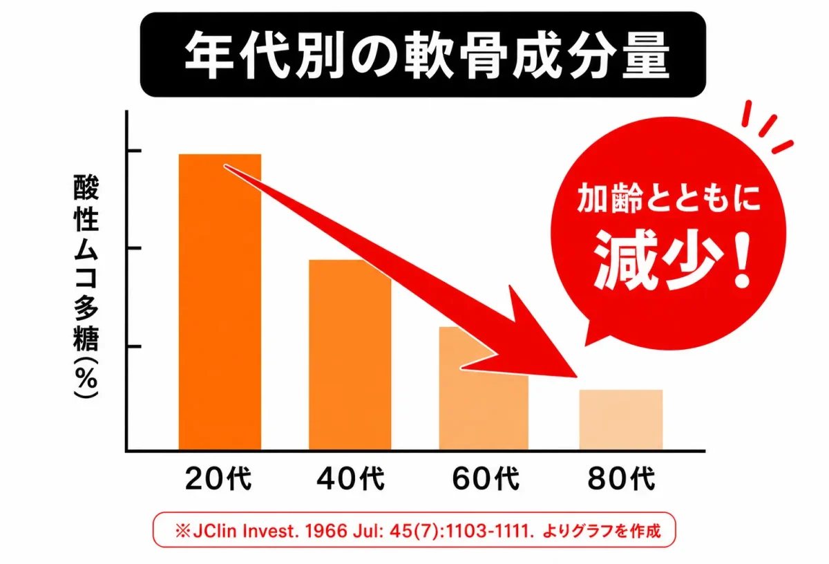 軟骨減少