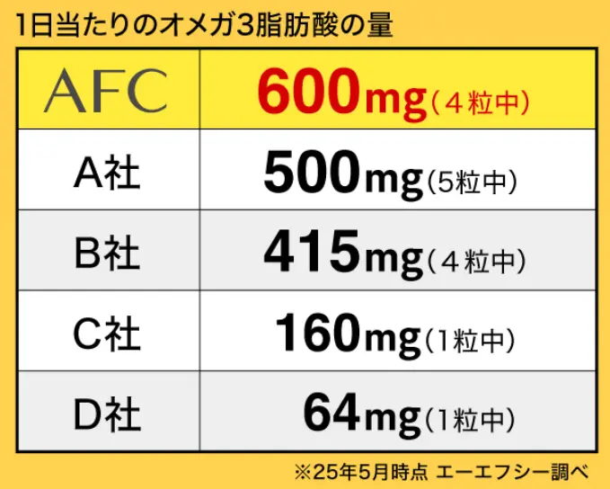 オメガ3配合量の比較