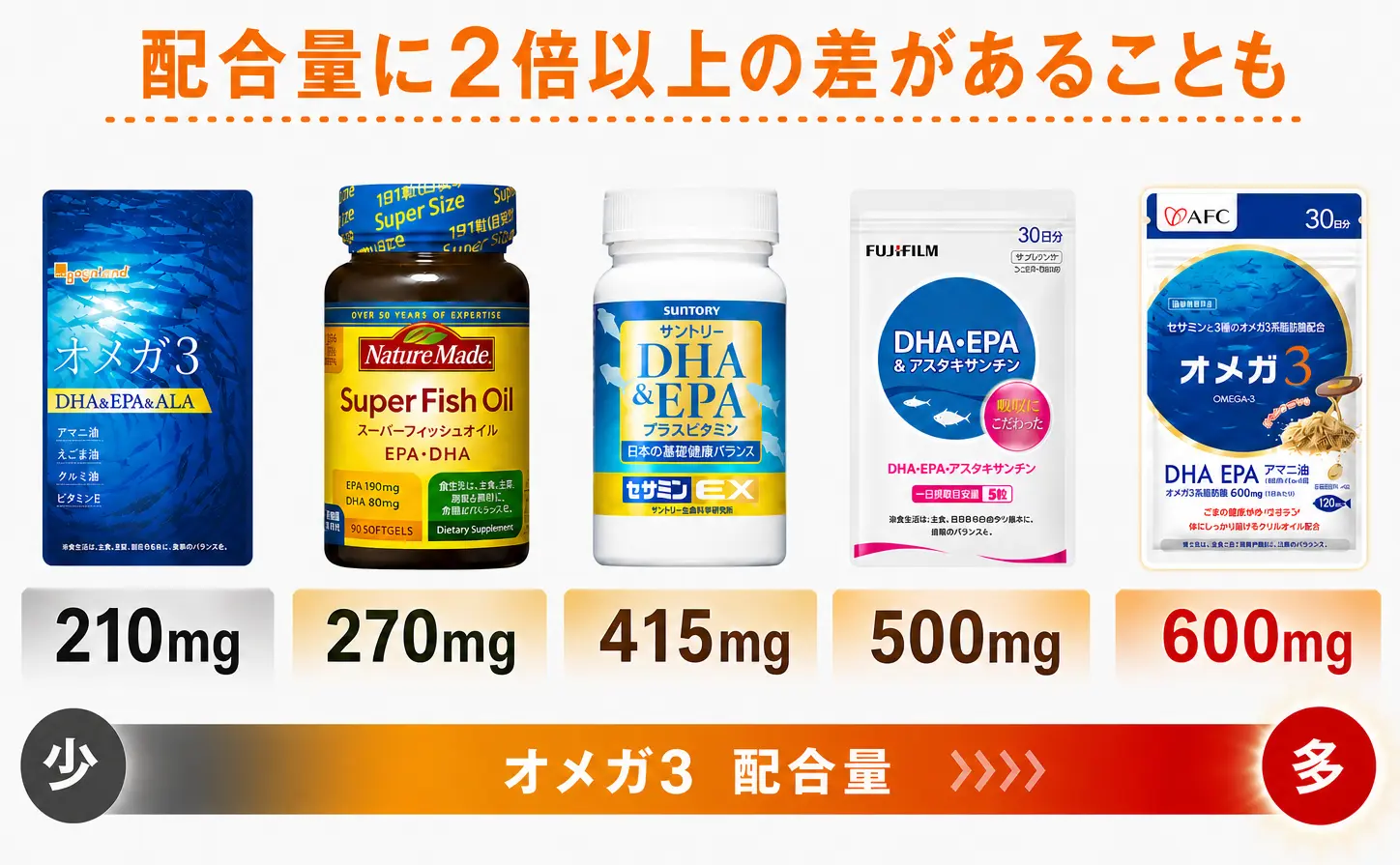 商品別のオメガ3配合量の違い比較