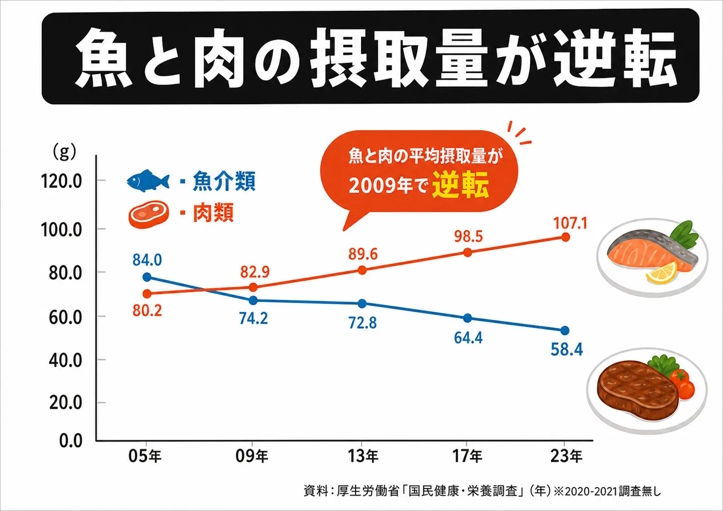 魚摂取量の減少