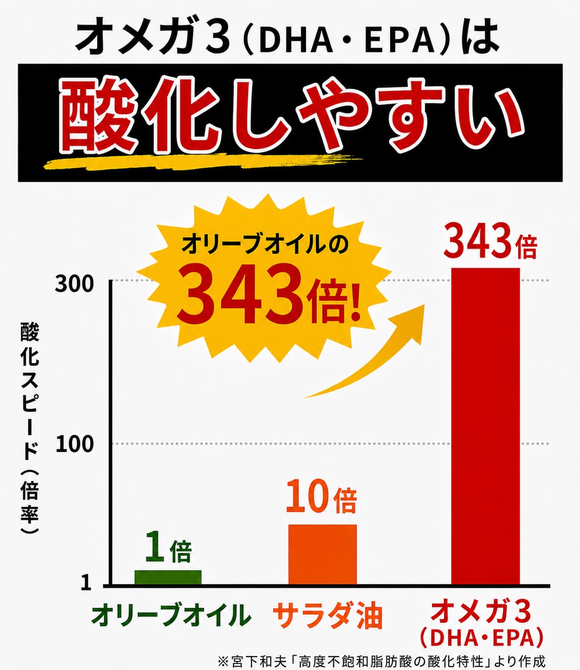 酸化しやすい