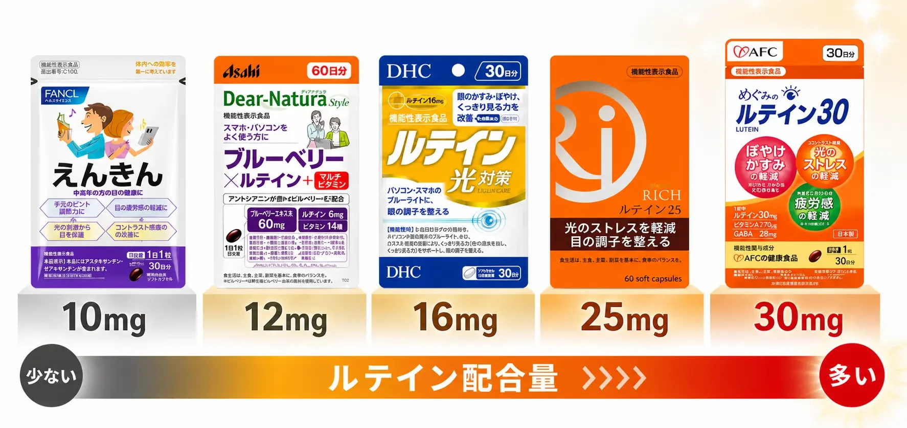 ルテイン配合量