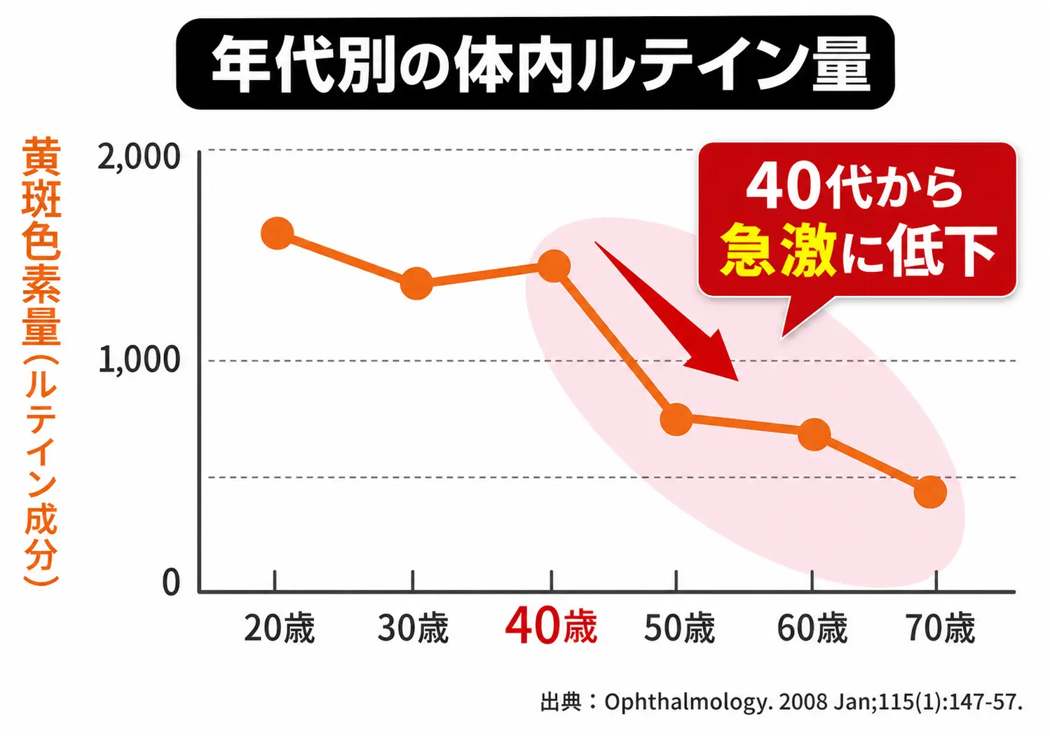 ルテイン減少