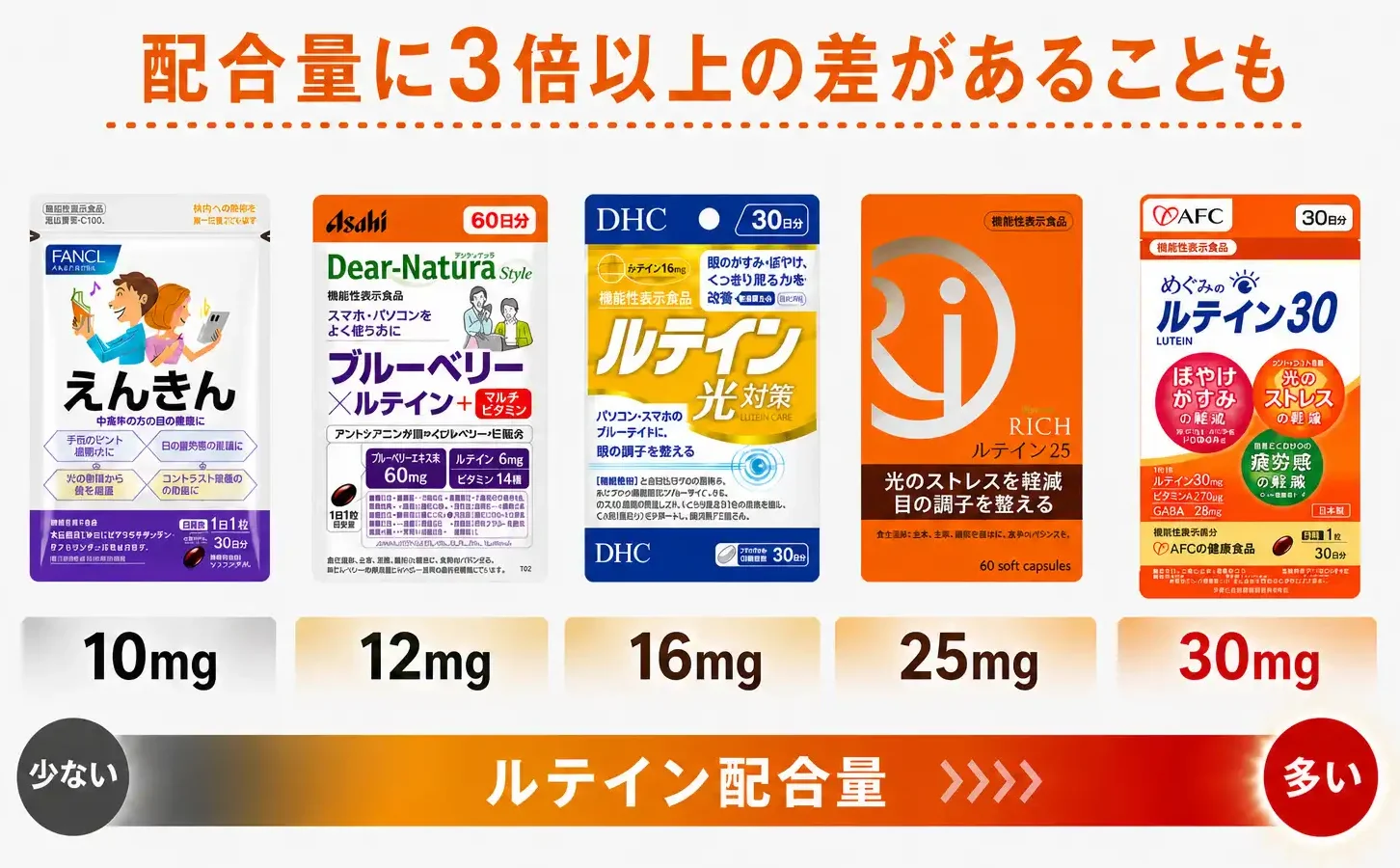 ルテイン配合量の違い比較
