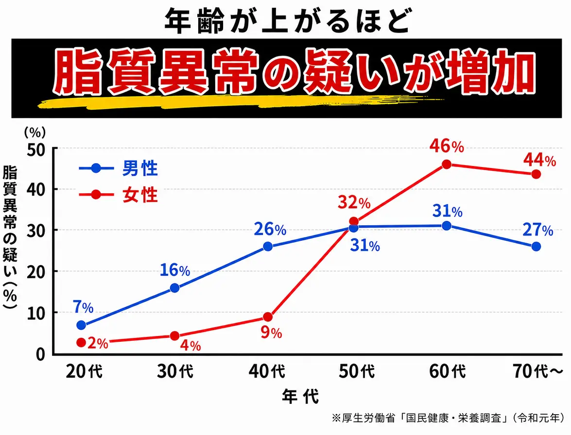 脂質異常症の疑い