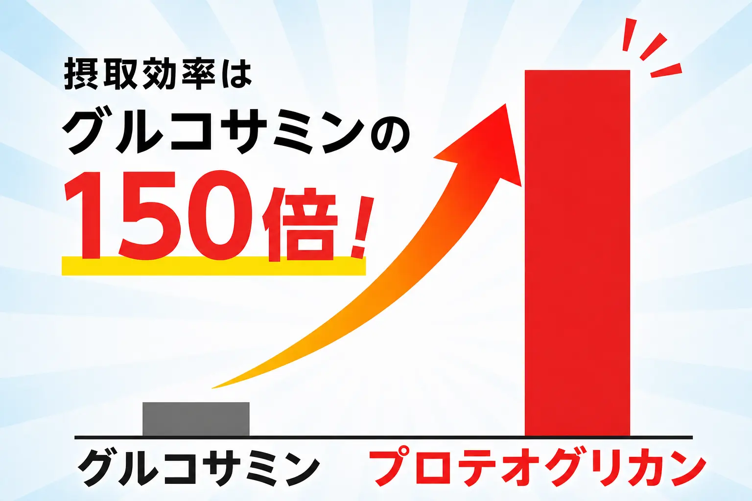 プロテオグリカンの26倍