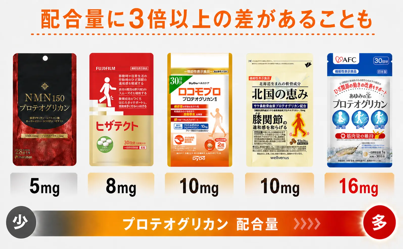 プロテオグリカン配合量の違い