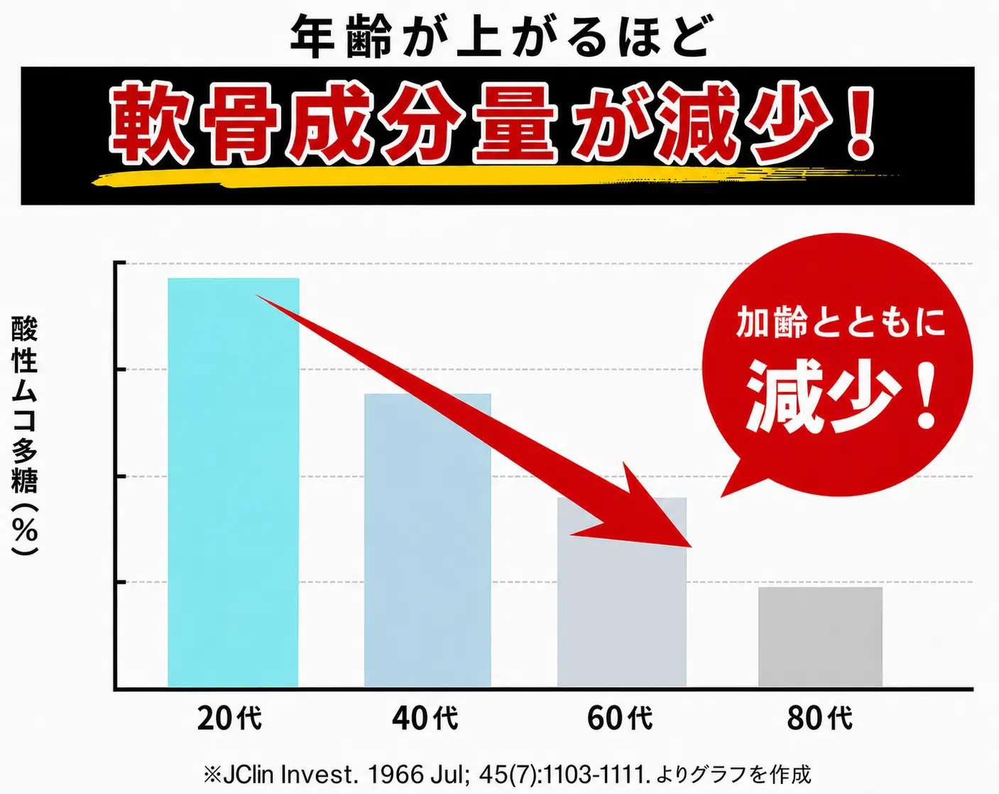 加齢とともに軟骨はすり減る!